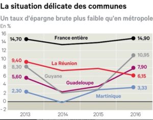 Un taux d'épargne brute plus faible qu'en métropole